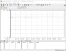 Stroomverbruik van het testsysteem (FurMark PT 131 procent)