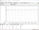 Stroomverbruik van het testsysteem (FurMark PT 131 procent)