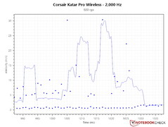 Grillige PCS-curve bij 2.000 Hz polling rate en 800 DPI