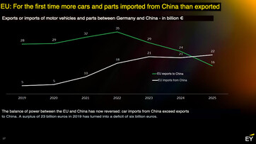 EY-studie: De EU importeerde voor het eerst meer auto's en onderdelen uit China dan ze exporteerde.