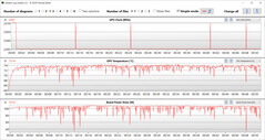 GPU-metingen tijdens de Witcher 3 test (Office Mode, Optimus)