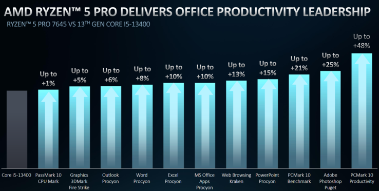 AMD Ryzen 5 Pro 7654 vs Intel Core i5-13400 (afbeelding via AMD)