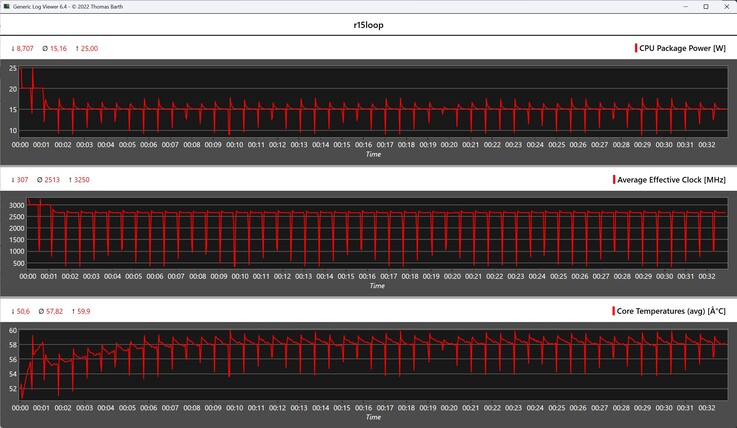 CPU gegevens tijdens de Cinebench R15 loop