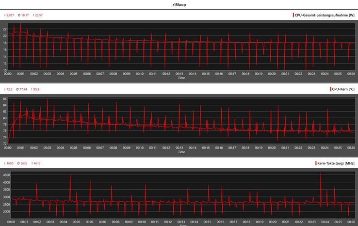 CPU-waarden tijdens de Cinebench R15 Multi loop