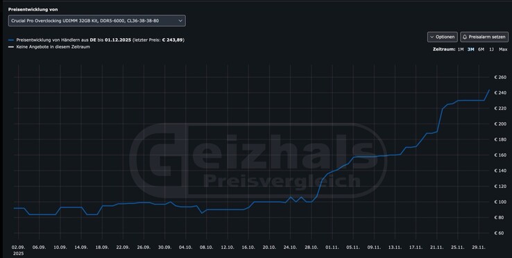Van €83 naar €243 in drie maanden - deze standaard 32 GB DDR5-6.000 kit illustreert hoe drastisch de RAM-prijzen zijn gestegen. (Afbeeldingsbron: Geizhals)