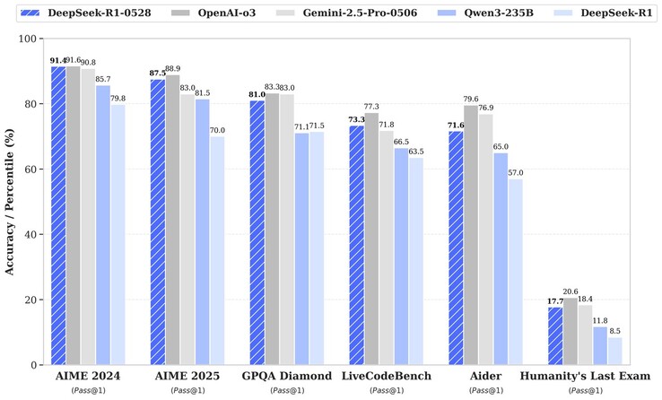 De 28 mei update van DeepSeek R1 verbetert de prestaties van deze open-source AI in verschillende benchmarks. (Afbeeldingsbron: DeepSeek)
