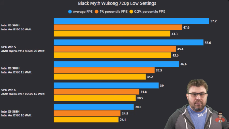 Intel Panther Lake vs Strix Halo in Black Myth Wukong. (Afbeeldingsbron: The Phawx op YouTube)