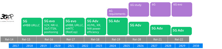 3GPP 5G Release tijdlijn. (Beeldbron: Ericcson)