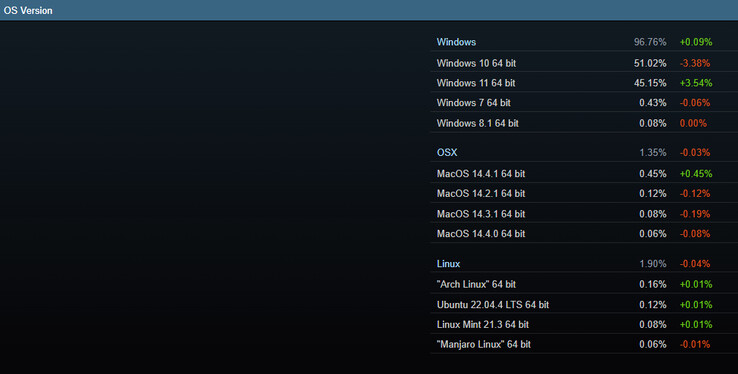 Populaire besturingssystemen (Afbeelding bron: Steam)