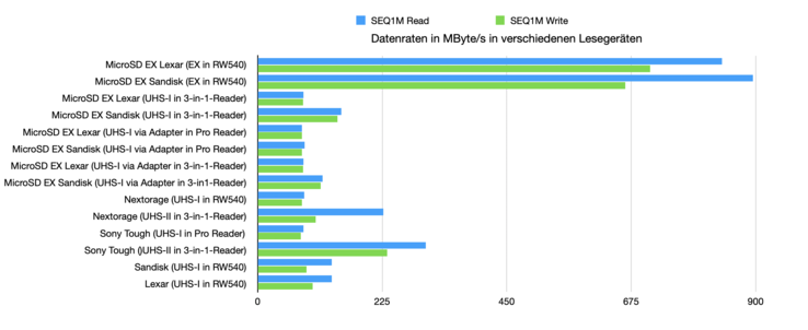 Sequentiële benchmark in alle geteste combinaties met CrystalDiskMark.