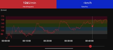 Hartslagmeting op de Polar H10 borstband