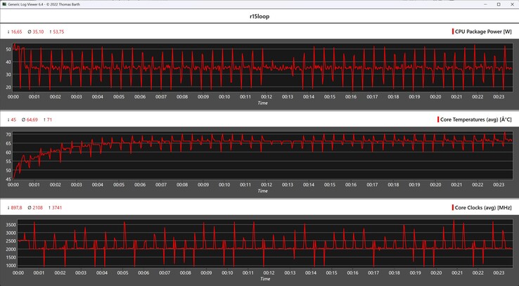 CPU gegevens tijdens de Cinebench R15 loop