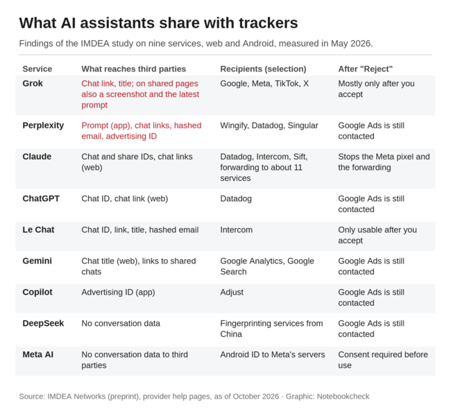 Tabel: wat negen AI-assistenten delen met trackers, de ontvangers en het effect van het weigeren van cookies