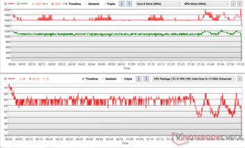 CPU en GPU klokfluctuaties tijdens Prime95 + FurMark stress