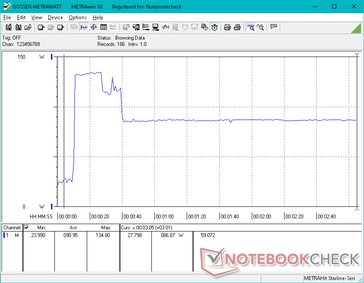 Het verbruik piekt tot 135 W gedurende ongeveer 15 seconden bij het opstarten van Prime95 voordat het daalt en stabiliseert op 87 W als gevolg van het beperkte Turbo Boost potentieel