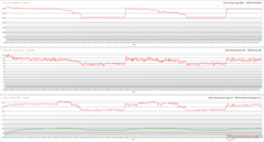 CPU/GPU klokken, temperaturen en vermogensvariaties tijdens Prime95 stress