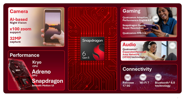 De Snapdragon 6 Gen 5 is de eerste chip in de budgetklasse die Wi-Fi 7 en Bluetooth 6.0 ondersteunt.