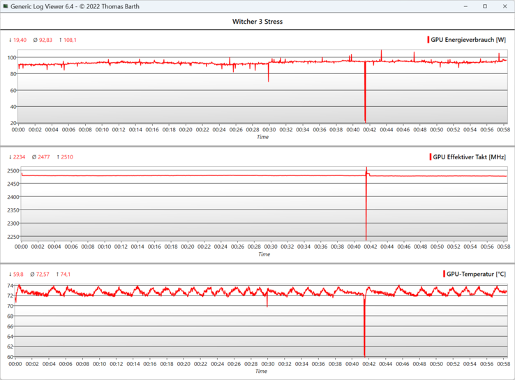 In de één uur durende Witcher 3 test bleven zowel de fps als de GPU-kloksnelheid stabiel. In de 41e minuut werd het spel een paar seconden geminimaliseerd.