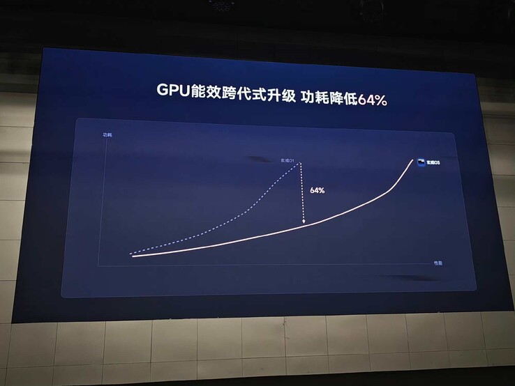 De prestatiecurve van de GPU in vergelijking met de vorige generatie
