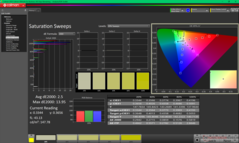 Verzadigingsvegen na kalibratie