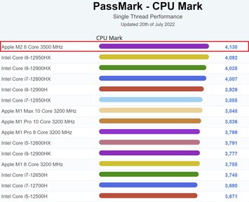 Apple M2 - laptop enkele draad. (Afbeelding bron: PassMark)