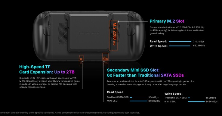 De X2 mini-handheld biedt ruimte voor zowel een M.2-SSD van volledige grootte als een mini-SSD.