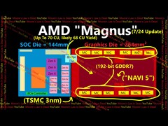 Geruchten over de architectuur van AMD&#039;s Magnus APU, die naar verluidt de volgende Xbox-console zal aandrijven. (Afbeeldingsbron: Moore&#039;s Law is Dead op YouTube)