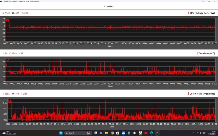 Prestaties van de Geekom IT13 Max tijdens de stresstest