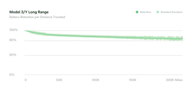 Officiële gegevens van Tesla voor actieradiusverlies na 200.000 gereden mijlen. (Bron: Tesla)