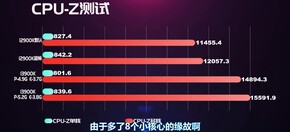 CPU-Z resultaten. (Bron: EJ Hardware op Bilibili)