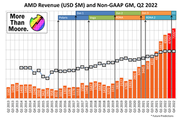 AMD's prognoses voor Q3 en Q4 in Q2 2022. (Bron: Ian Cutress, AMD)