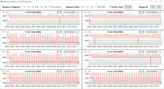 CPU-kloksnelheden tijdens CB15-lus (Turbo Mode)