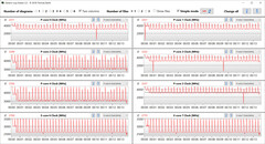 CPU-kloksnelheden tijdens CB15-lus (Turbo Mode)