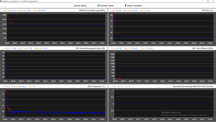 Loggrafiek stresstest: Kloksnelheden, temperaturen en vermogensverlies (rood: alleen CPU, groen: alleen GPU, blauw: gecombineerd)