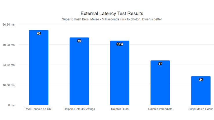 Super Smash Bros. Melee input lag gebenchmarkt op een originele GameCube & CRT versus Dolphin op een platte 144 Hz monitor, nog steeds op 60 FPS. (Afbeelding Bron: Dolphin Emulator)