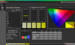 Verzadigingsvegen na kalibratie