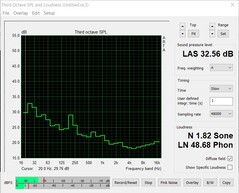 Ventilatorgeluid (stresstest: FurMark+Prime95)