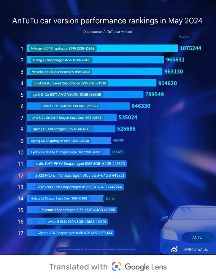 Ranglijst prestaties elektrische voertuigen mei 2024 (Afb. bron: AnTuTu Auto op Weibo)