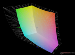 versus Adobe RGB - 69,7% dekking