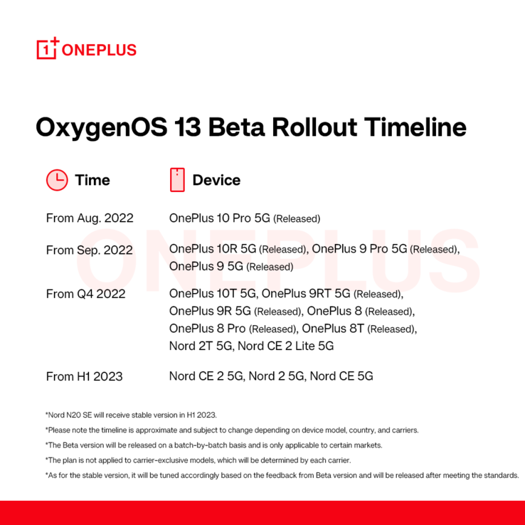 OnePlus' ruwe OOS 13 Beta update tijdschema. (Bron: OnePlus)