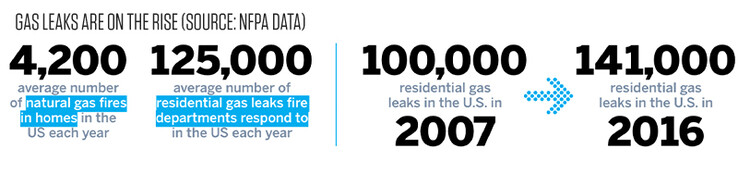 Gegevens van de National Fire Protection Association over gaslekken laten een stijgende trend zien. (Bron: NFPA)