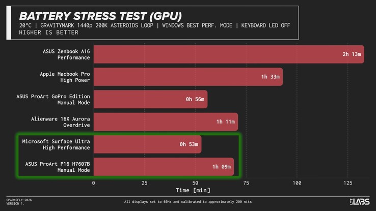 Batterijduur van RTX Spark-laptops onder zware belasting.
