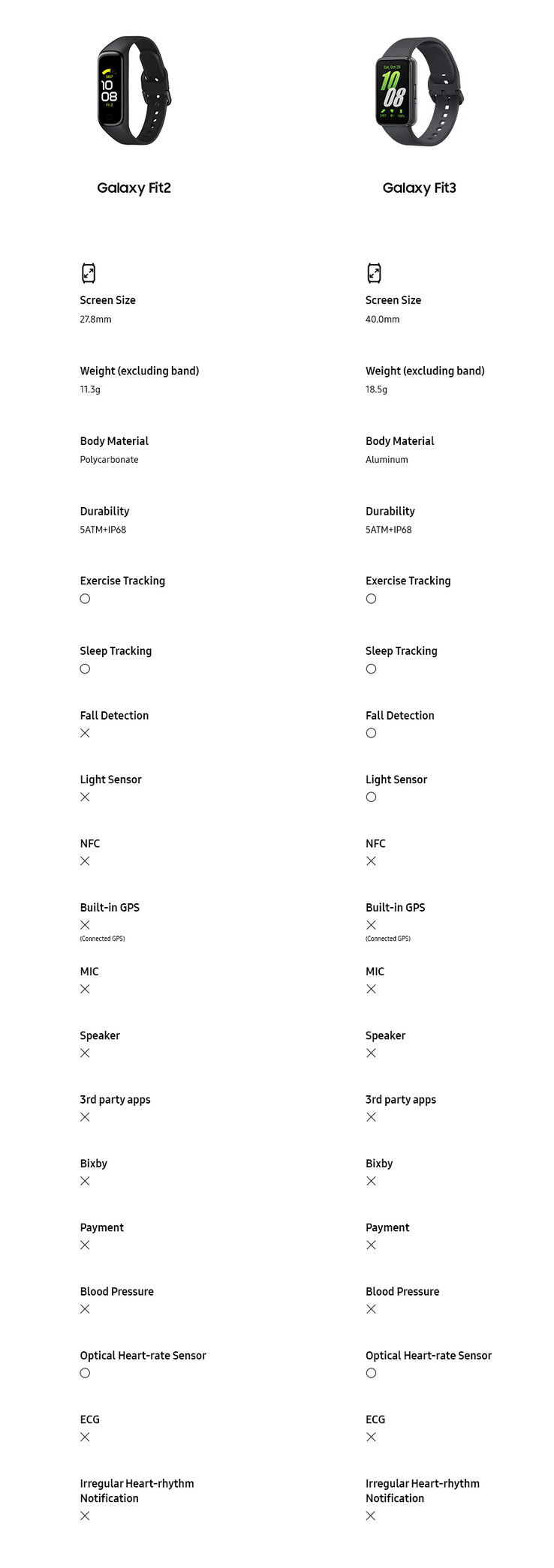 Galaxy Fit3 vs Fit2 (Afbeelding bron: Samsung)