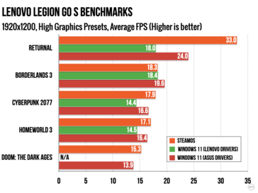 Legion Go S prestaties SteamOS vs Windows op 1200p met "Hoge" instellingen. (Afbeeldingsbron: Ars Technica)