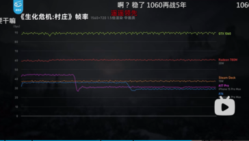 thermische throttling van iPhone 15 Pro Max in RE Village. (Bron: Geekerwan op Bilibili)