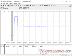 De CPU-stresstest begon bij het 10s teken. Het verbruik piekte naar 49 W gedurende ongeveer 10 seconden alvorens te dalen en zich te stabiliseren op 30 W