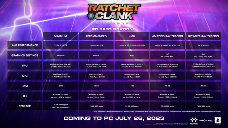Ratchet &amp; Clank: Rift Apart PC systeemvereisten (afbeelding via Insomniac)