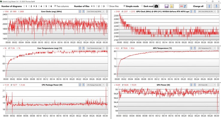 CPU/GPU-gegevens in Witcher 3 (Ultra-instellingen)