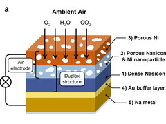 De beste prestaties zijn alleen beschikbaar met normale omgevingslucht. (Afbeelding: Nature Communications)