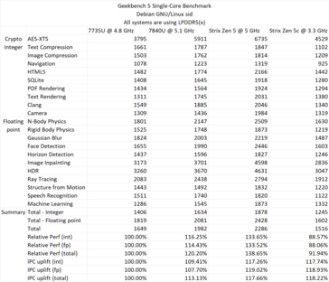 Ryzen AI 365 single-core Geekbench 5. (Bron: David Huang)